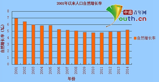 中国人口增长率变化图_北京人口自然增长率