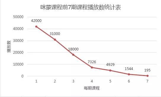 ▲截至去年12月15日，喜马拉雅上咪蒙前7期课程播放数据趋势统计（来源：微信公号“人人都是产品经理”）