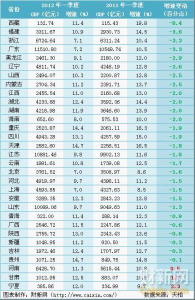 1季度各省gdp(2)