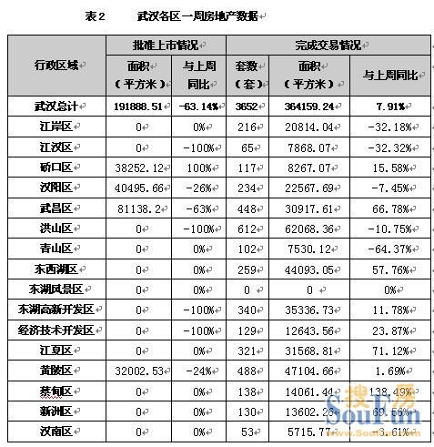 上周武汉成交商品房3652套 洪山612套居首