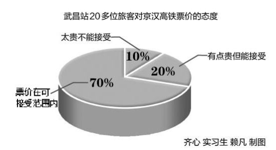 武汉至北京高铁首日卖出2366张票 7成乘客接受票价