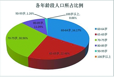 武汉老年人口最新数据:每6个武汉人中就有1个