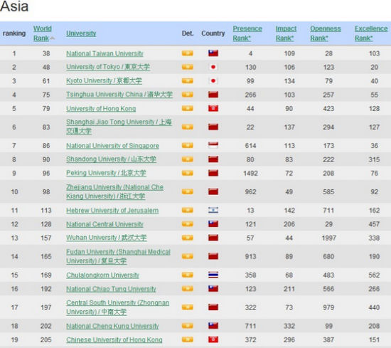 该排名基于各个大学在全球互联网上的资讯表现