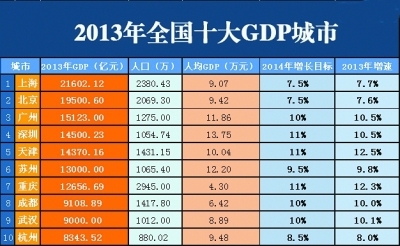 中国经济gdp_7 的增速很低 中国一年抵四个希腊