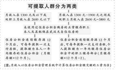 武汉月入低于1900元可公积金付房租 下月起实施