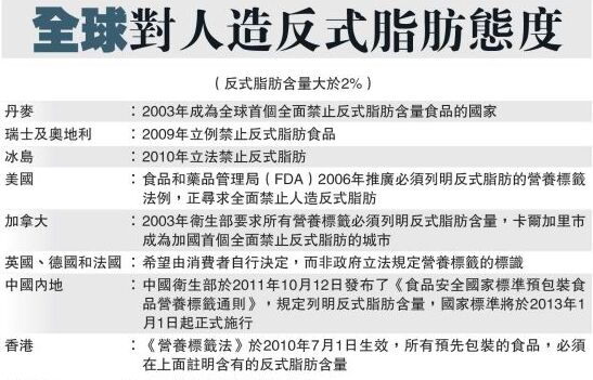 人造反式脂肪马甲多 专家提醒少吃人造油脂制