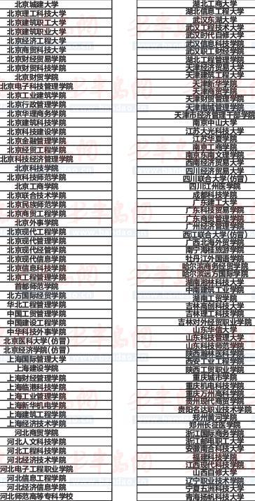 “野鸡”大学再曝光118所 湖北省8所上榜(图)