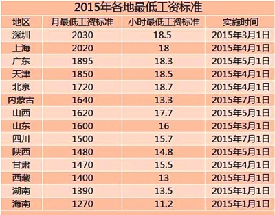 湖北上调最低工资标准 武汉中心城区调整至15