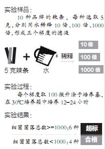 大学生实验室检测细菌菌落 10种辣条仅4种达标