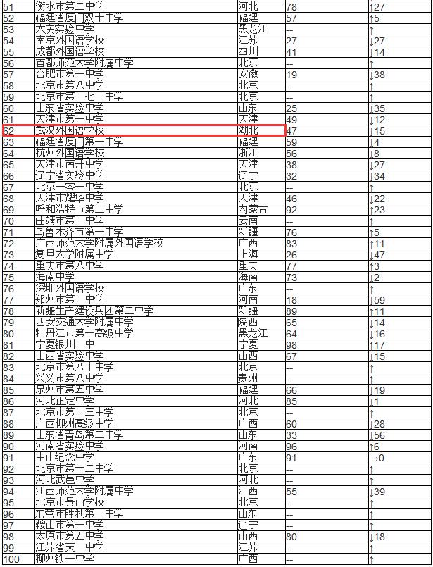 2015中国高中百强榜发布湖北5所学校上榜