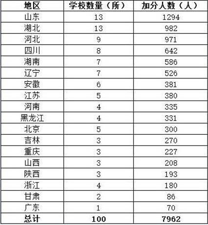 湖北13所中学上榜自主招生百强 排名并列第一