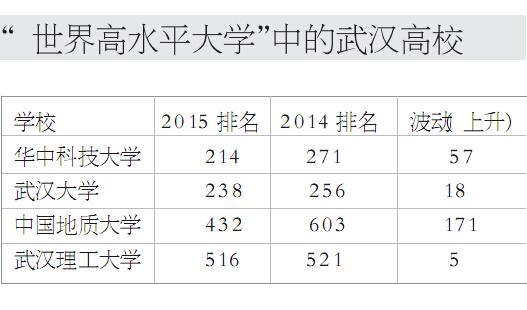 教育质量评估专家：武汉4所高校排进全球前600