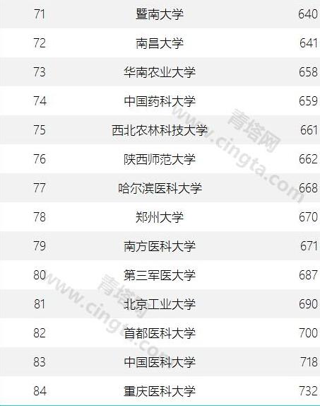 2015年世界大学排行榜：武汉理工大超清华北大
