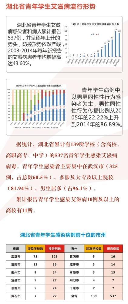 湖北139所学校现艾滋感染者 武汉涉及78所学校