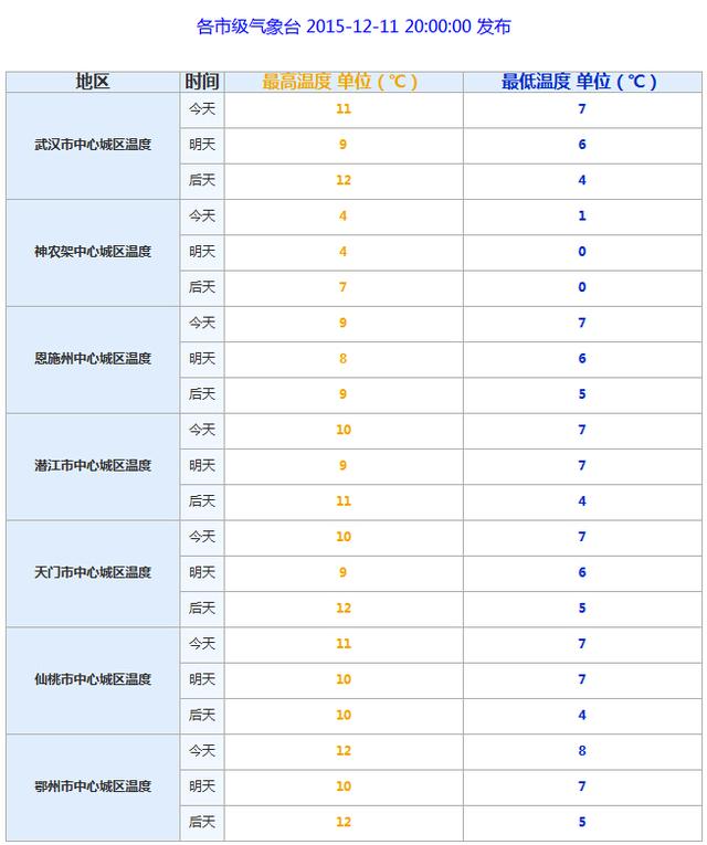 武汉低温或降至0℃左右 雾霾将渐渐消散(图) 武汉低温或降至0℃左右 雾霾将渐渐消散(图)