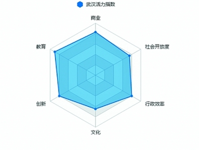 全球最具活力城市排名 武汉城市活力超旧金山列第八