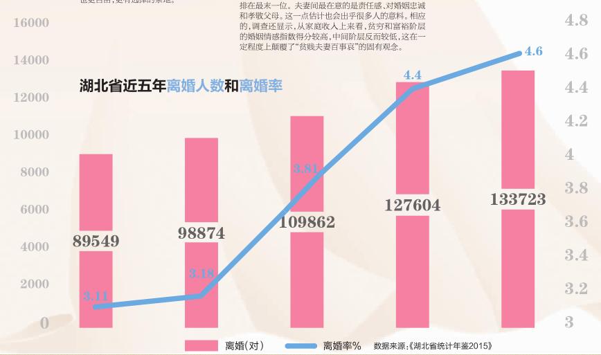 湖北离婚人口_湖北地图(2)