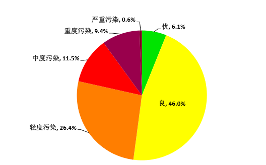 湖北12月空气质量优良天数仅占半 武汉排名垫底