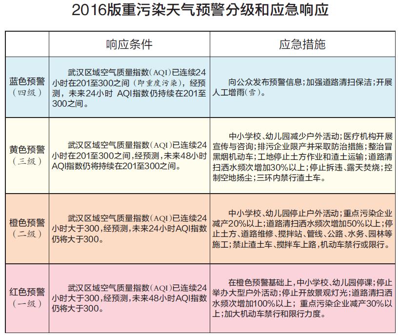 武汉升级重污染天气应急预案 新增了蓝色预警