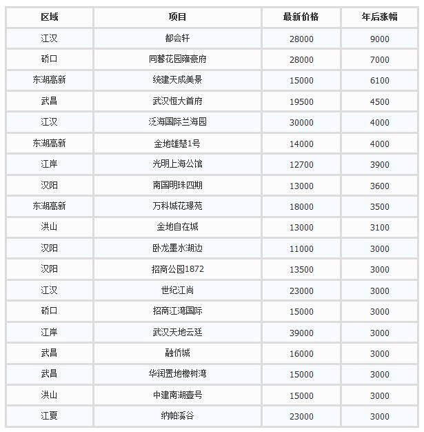 武汉最新最全楼盘涨价表 年后最高涨了9000一平 武汉最新最全楼盘涨价表 年后最高涨了9000一平