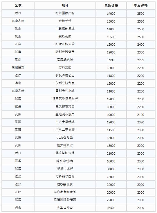 武汉最新最全楼盘涨价表 年后最高涨了9000一平