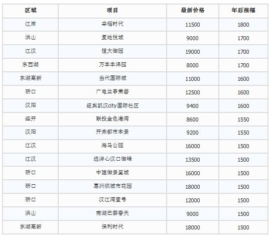 武汉最新最全楼盘涨价表 年后最高涨了9000一平