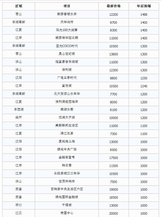 武汉最新最全楼盘涨价表 年后最高涨了9000一平