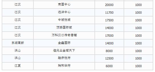 武汉最新最全楼盘涨价表 年后最高涨了9000一平