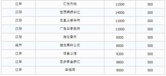 武汉最新最全楼盘涨价表 年后最高涨了9000一平