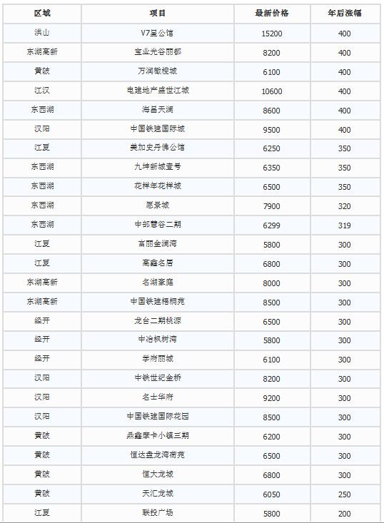 武汉最新最全楼盘涨价表 年后最高涨了9000一平