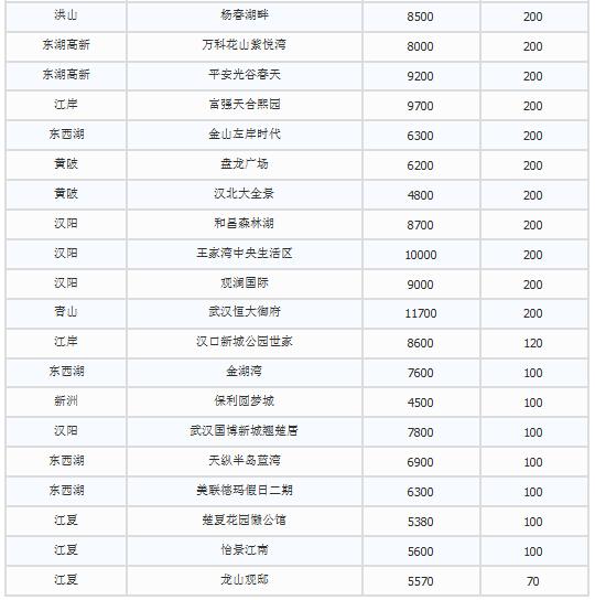 武汉最新最全楼盘涨价表 年后最高涨了9000一平