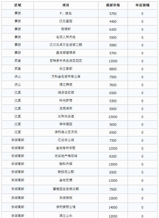 武汉最新最全楼盘涨价表 年后最高涨了9000一平