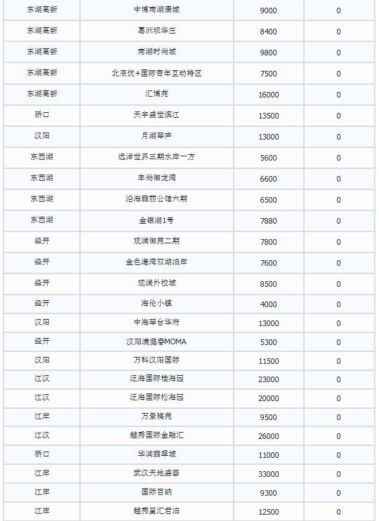 武汉最新最全楼盘涨价表 年后最高涨了9000一平 武汉最新最全楼盘涨价表 年后最高涨了9000一平