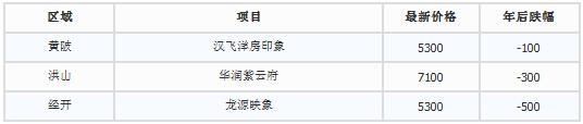 武汉最新最全楼盘涨价表 年后最高涨了9000一平
