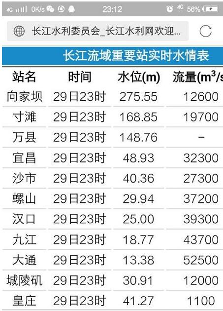 武汉关水位涨到25米 今年首次达到设防水位