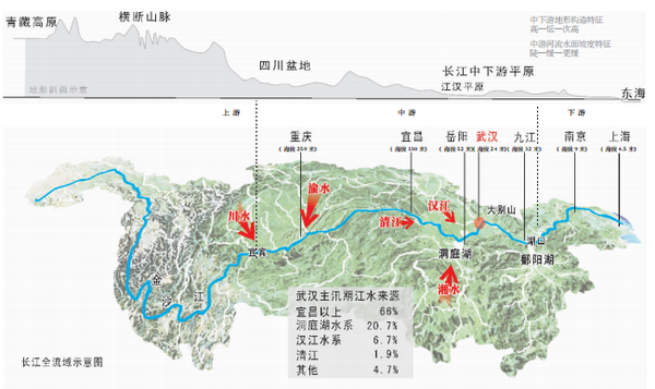 特殊地理位置决定武汉防汛压力长江来水易进难出