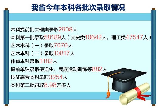 湖北本科实际录取率约49% 91所省外高校遇零投档