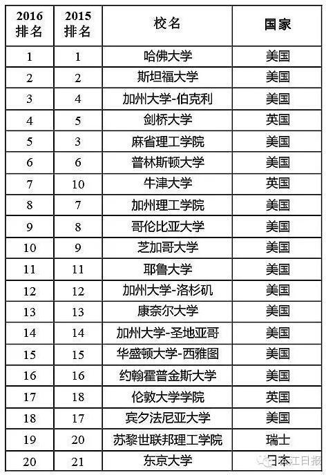 武汉4所大学跻身世界大学学术排名五百强(图)