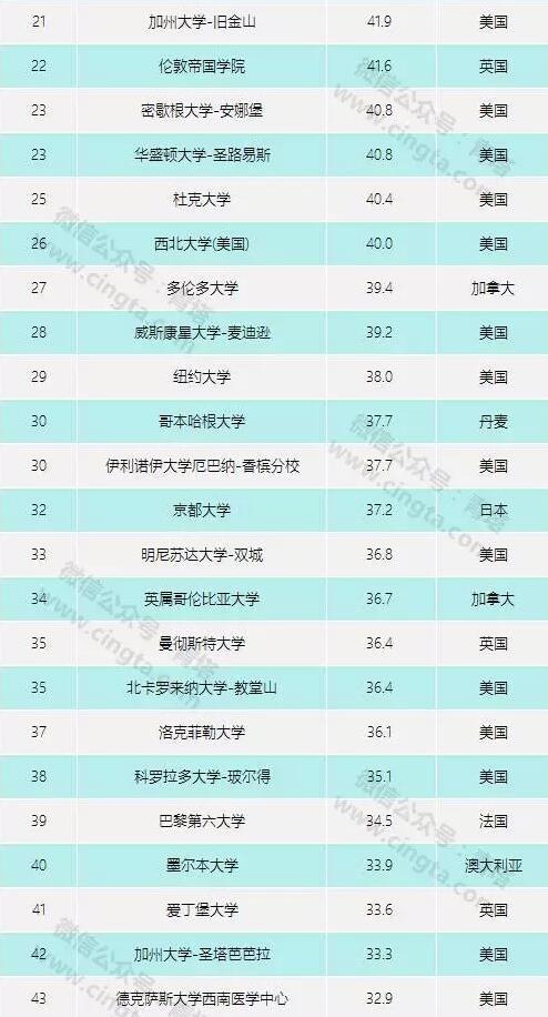 武汉4所大学跻身世界大学学术排名五百强(图)