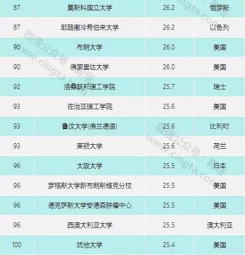 武汉4所大学跻身世界大学学术排名五百强(图)