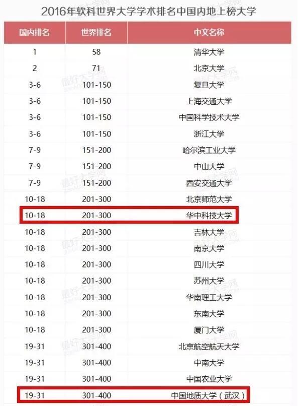 武汉4所大学跻身世界大学学术排名五百强(图) 武汉4所大学跻身世界大学学术排名五百强(图)