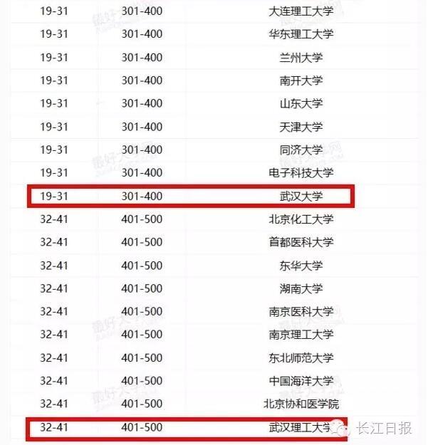 武汉4所大学跻身世界大学学术排名五百强(图) 武汉4所大学跻身世界大学学术排名五百强(图)