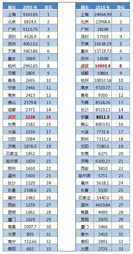 武汉近十年人均gdp_武汉GDP总量十年增长近五倍居全国重点城市第三