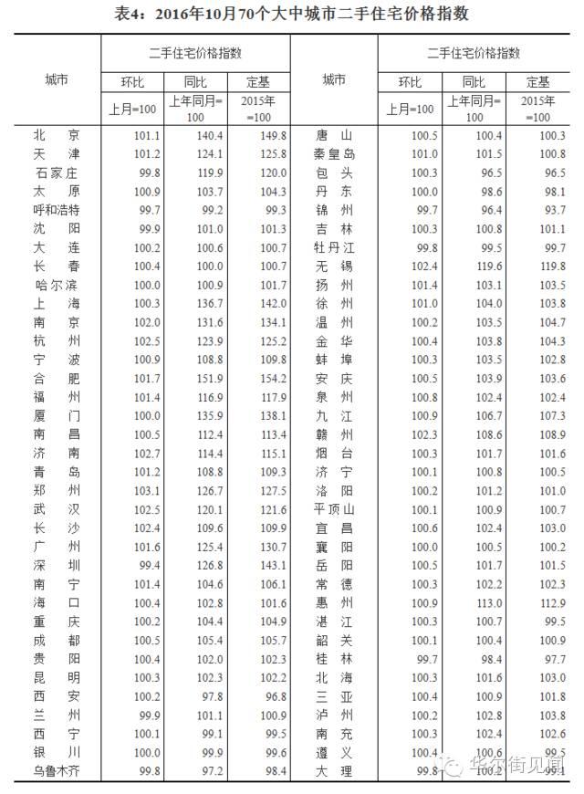 房价调控继续“加码” 武汉等16城市将被严查 房价调控继续“加码” 武汉等16城市将被严查