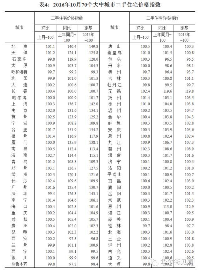 房价调控继续“加码” 武汉等16城市将被严查