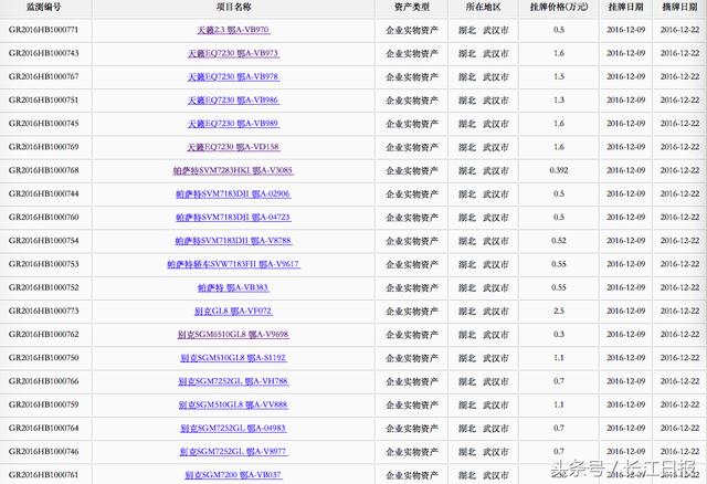 武钢35台公车拍卖价格大多低于2万 仅一奔驰挂21万无人问津 武钢35台公车拍卖价格大多低于2万 仅一奔驰挂21万无人问津