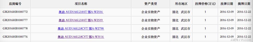 武钢35台公车拍卖价格大多低于2万 仅一奔驰挂21万无人问津 武钢35台公车拍卖价格大多低于2万 仅一奔驰挂21万无人问津