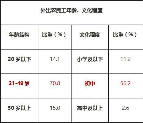 从表中看出,青壮年是外出打工的主力军,占到总人数的七成。整体的文化程度也在逐年上升,初、高中学历占到八成以上。