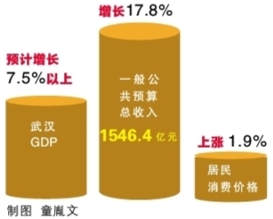 武汉5年GDP会超过武汉吗_新华网湖北频道