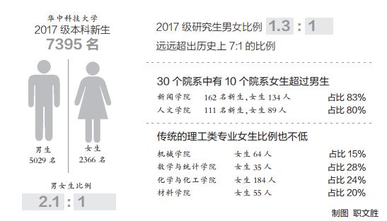 过去男女人数7:1今年2:1 华中科大女生变多_首页武汉_新闻中心_长江网